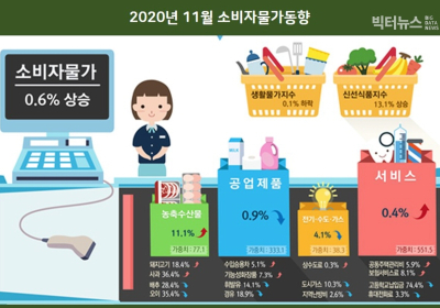 [통계N] 소비자물가, 전년대비 0.6%↑ VS 전월대비 0.1%↓