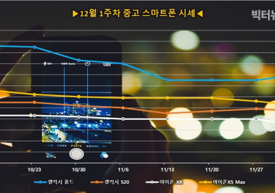 '아이폰12' 선풍적 인기, 아이폰 중고모델 가격은 하락세...