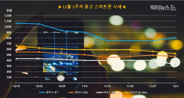 '아이폰12' 선풍적 인기, 아이폰 중고모델 가격은 하락세...