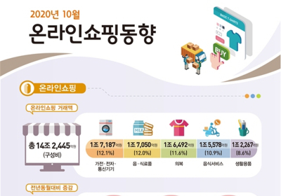 [통계N] 10월 온라인쇼핑 거래액, 지난해 보다 20% 증가한 14조 2455억