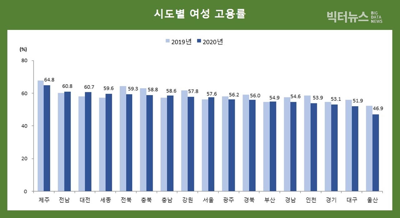 출처=통계청 ‘2020년 상반기 지역별고용조사’