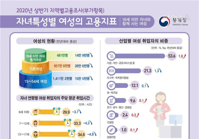 기혼 여성 61.9%가 경제활동... 고용률은 55.5%