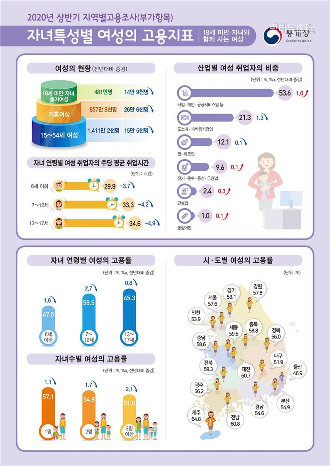 출처=통계청 ‘2020년 상반기 지역별고용조사’