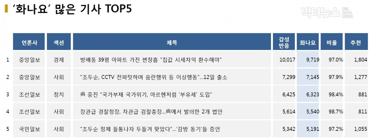 표=‘화나요’ 가장 많은 기사 TOP5(2020.12.6.)