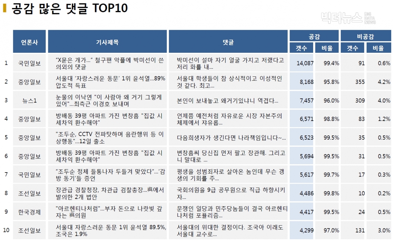 표=공감 많은 댓글 TOP10 (2020.12.6.)