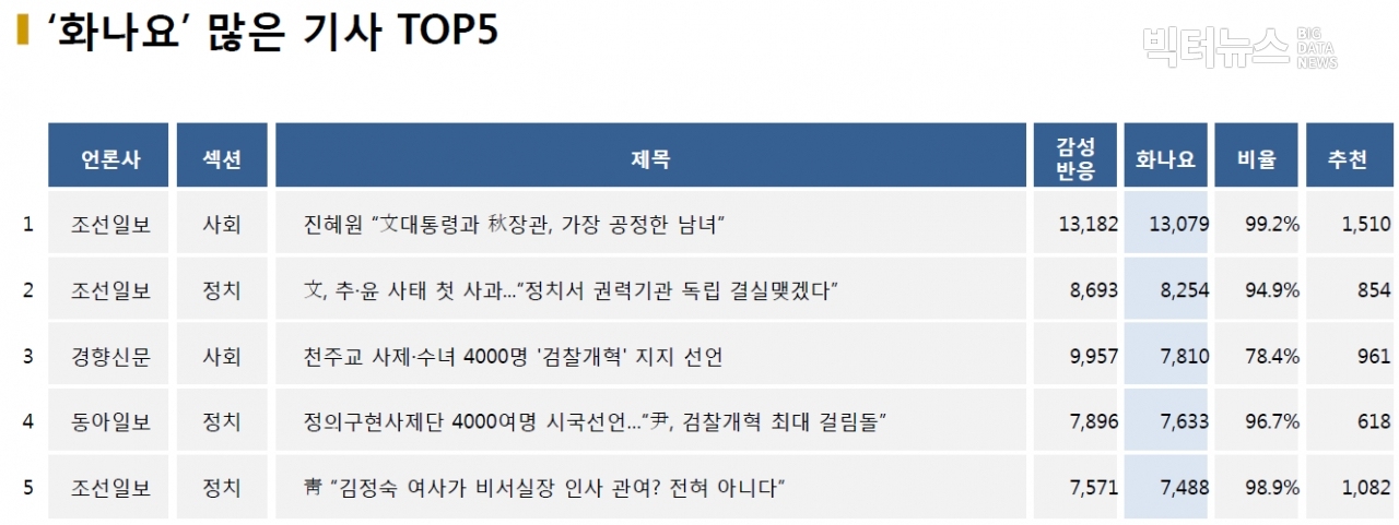 표=‘화나요’ 가장 많은 기사 TOP5(2020.12.7.)