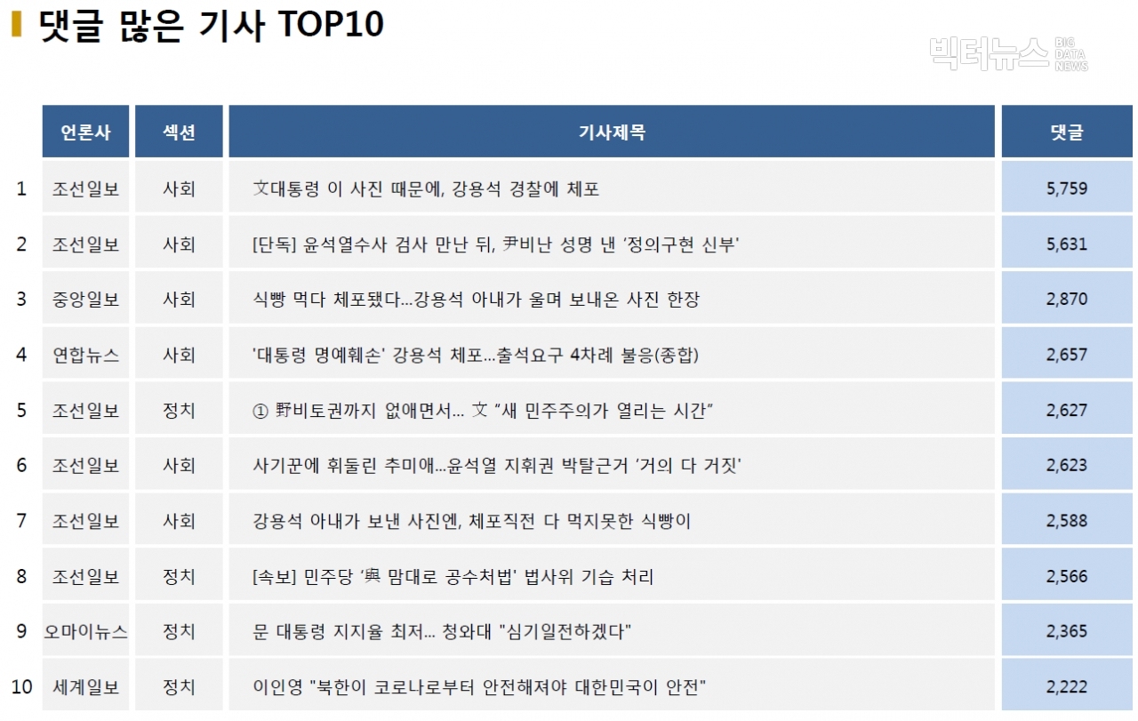 표=댓글 많은 기사 TOP10(2020.12.8.)