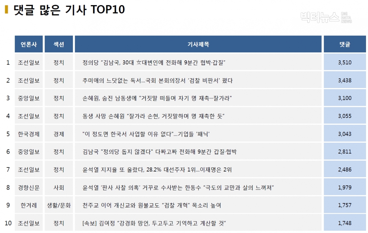 표=댓글 많은 기사 TOP10(2020.12.9.)