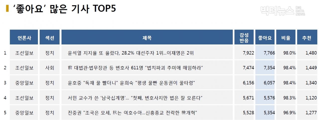 표=‘좋아요’ 가장 많은 기사 TOP5(2020.12.9.)