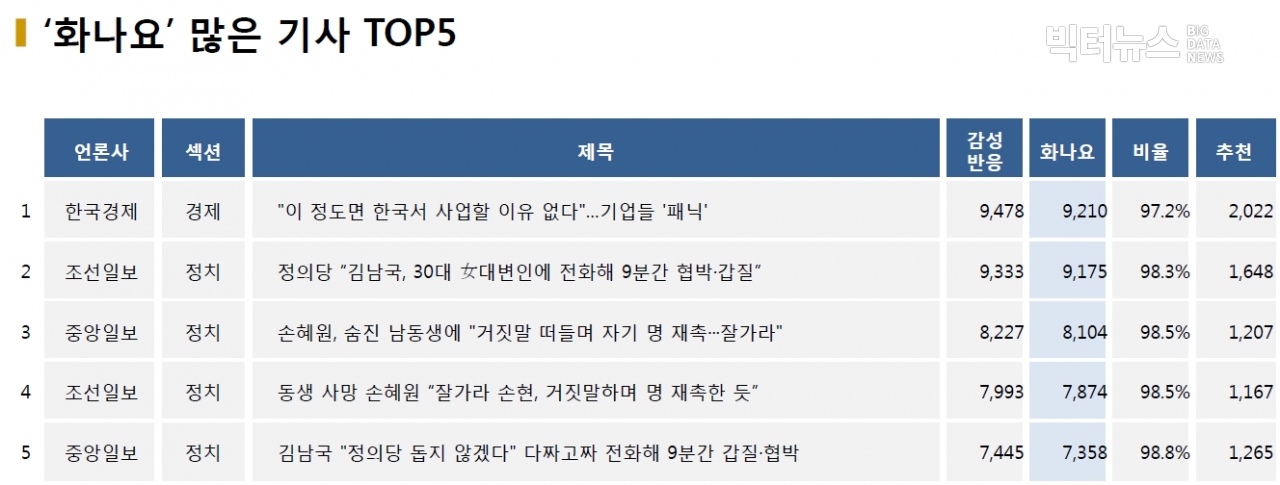 표=‘화나요’ 가장 많은 기사 TOP5(2020.12.9.)