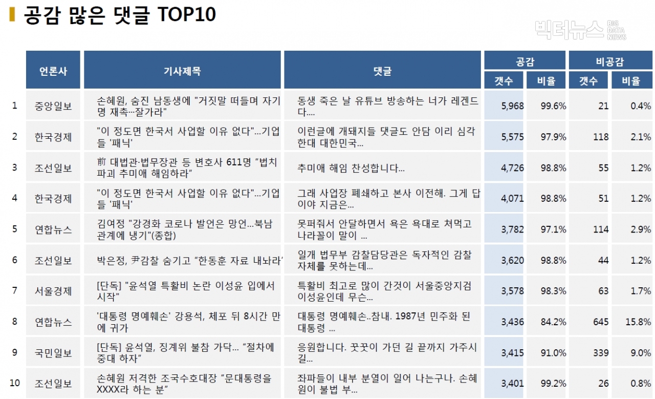 표=공감 많은 댓글 TOP10 (2020.12.9.)