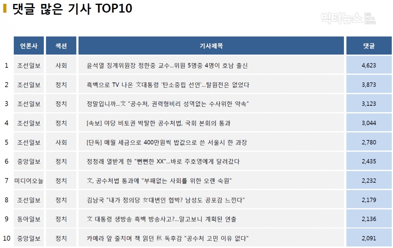 표=댓글 많은 기사 TOP10(2020.12.10.)