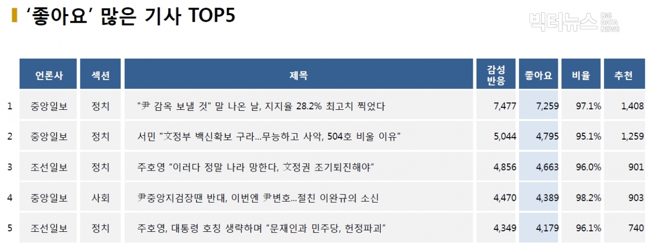 표=‘좋아요’ 가장 많은 기사 TOP5(2020.12.10.)