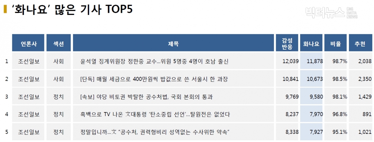 표=‘화나요’ 가장 많은 기사 TOP5(2020.12.10.)