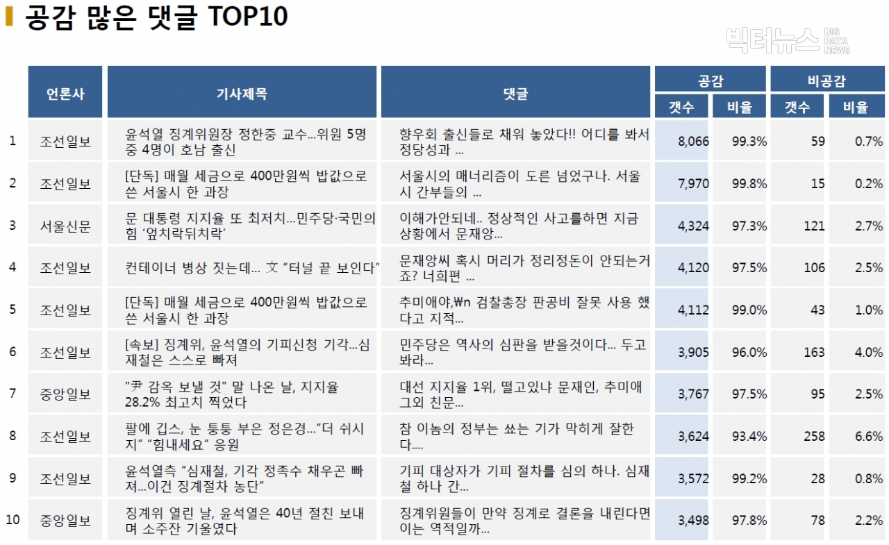 표=공감 많은 댓글 TOP10 (2020.12.10.)