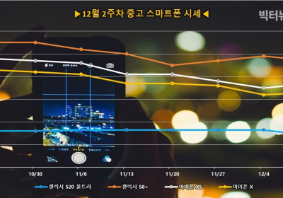 '아이폰12' 인기로 중고폰 물량 증가... 아이폰 중고 가격 약세 전망