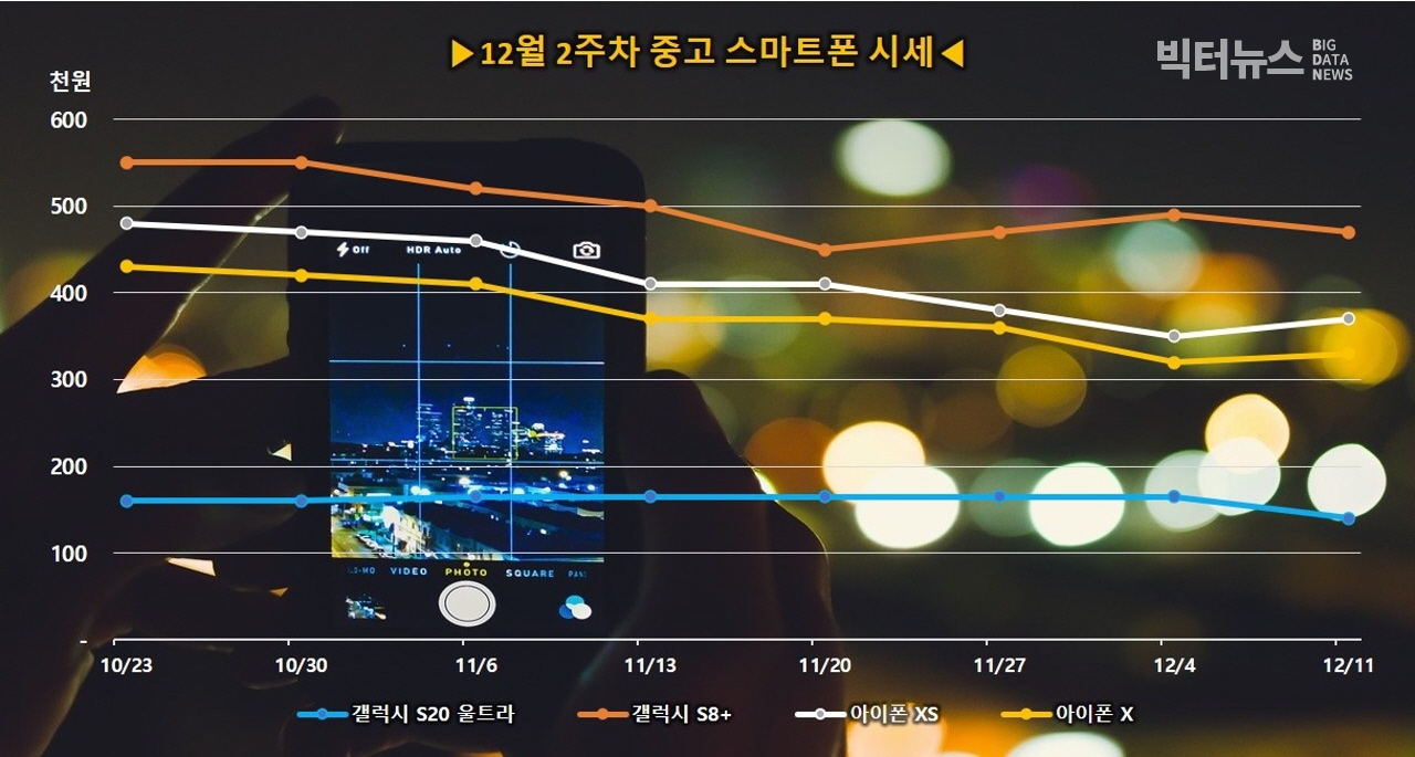 출처=리폰제공, 아이폰 중고 가격