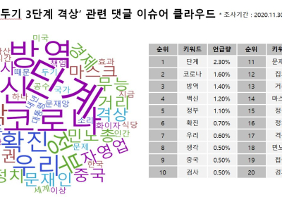 코로나19 확진자 하루 1천명... 누리꾼 “3단계 할 거면 빨리 해야”