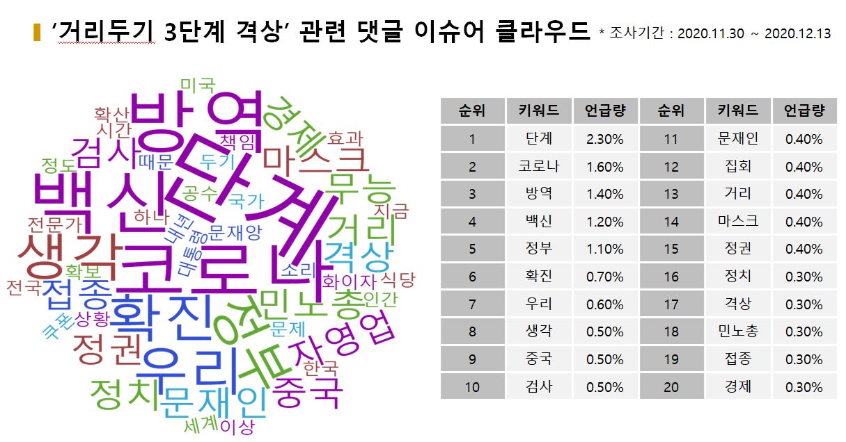 차트=‘거리두기 3단계 격상' 댓글 여론 동향