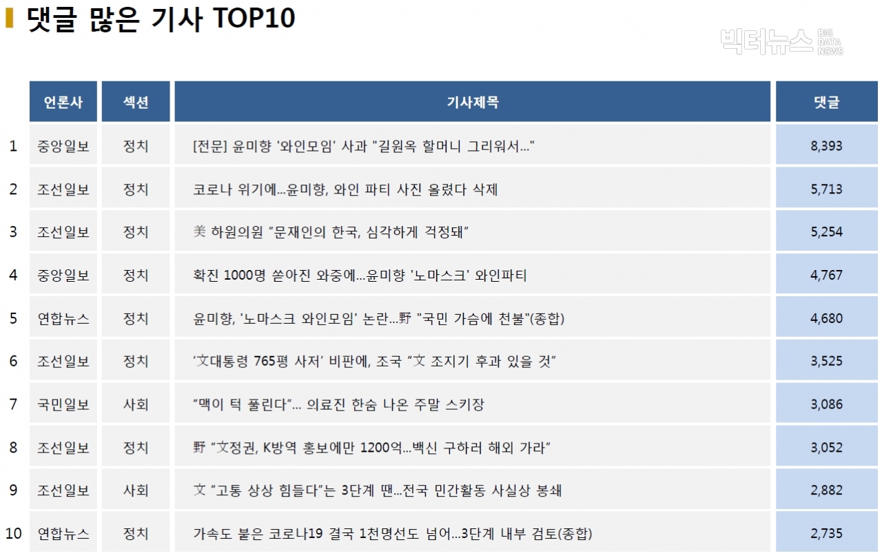 표=댓글 많은 기사 TOP10(2020.12.13.)