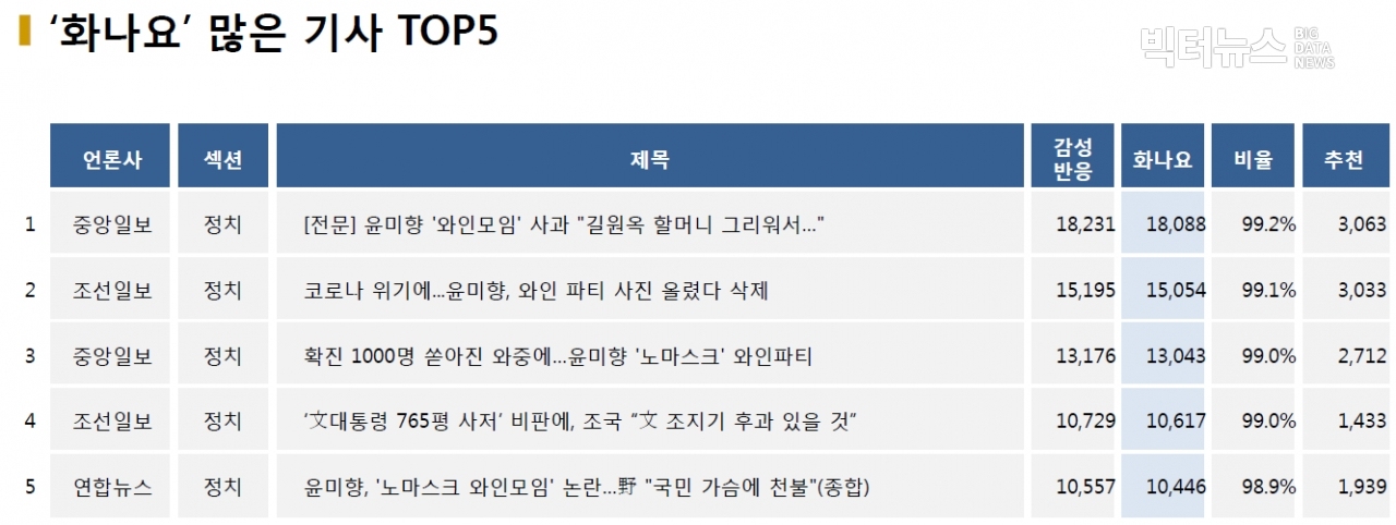 표=‘화나요’ 가장 많은 기사 TOP5(2020.12.13.)