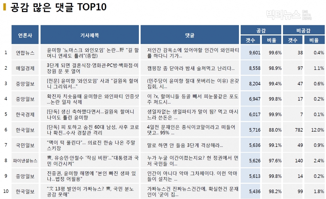 표=공감 많은 댓글 TOP10 (2020.12.13.)