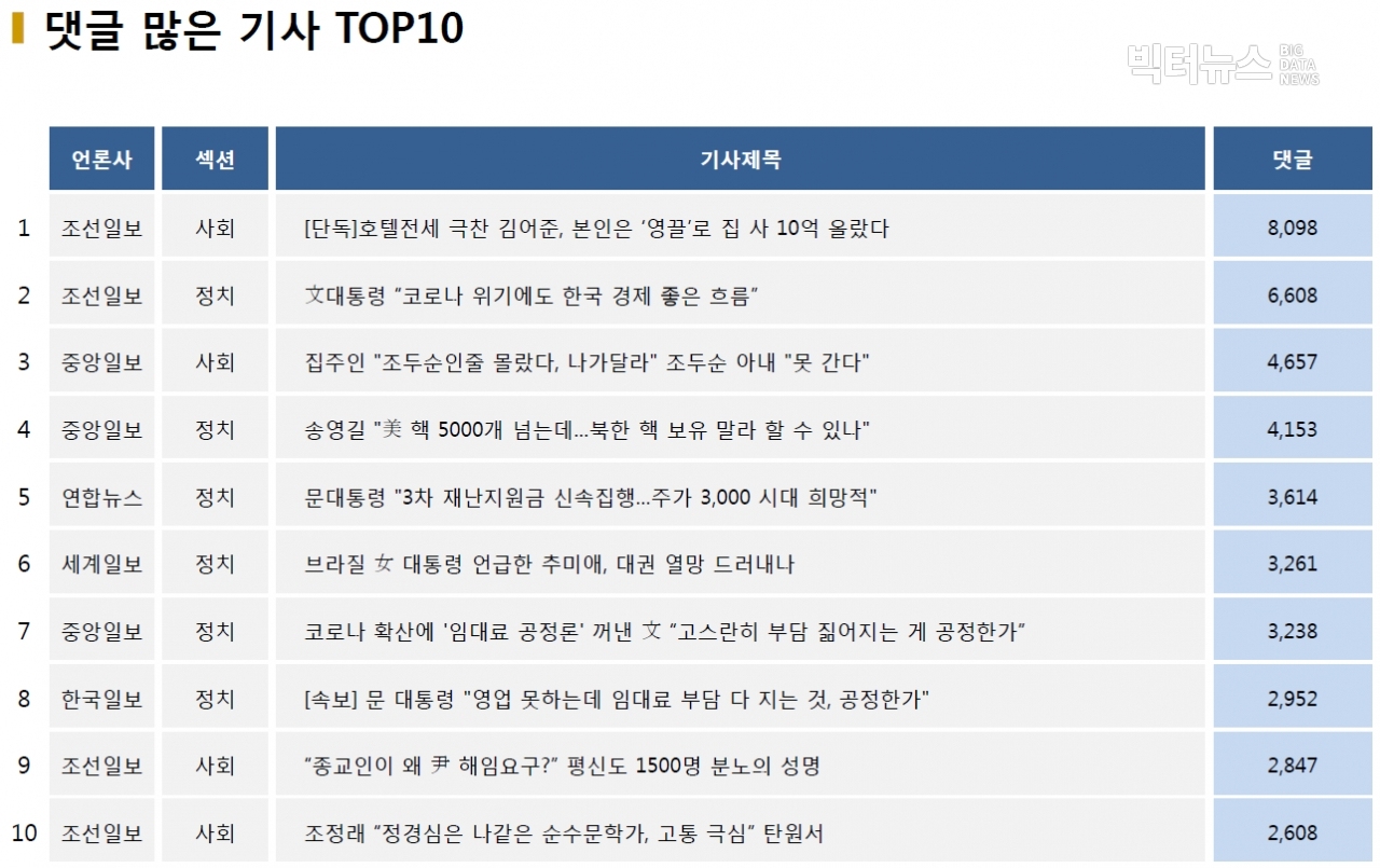 표=댓글 많은 기사 TOP10(2020.12.14.)