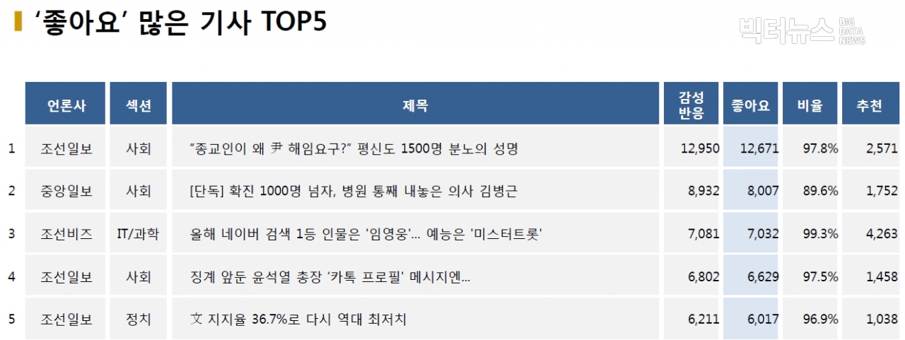 표=‘좋아요’ 가장 많은 기사 TOP5(2020.12.14.)