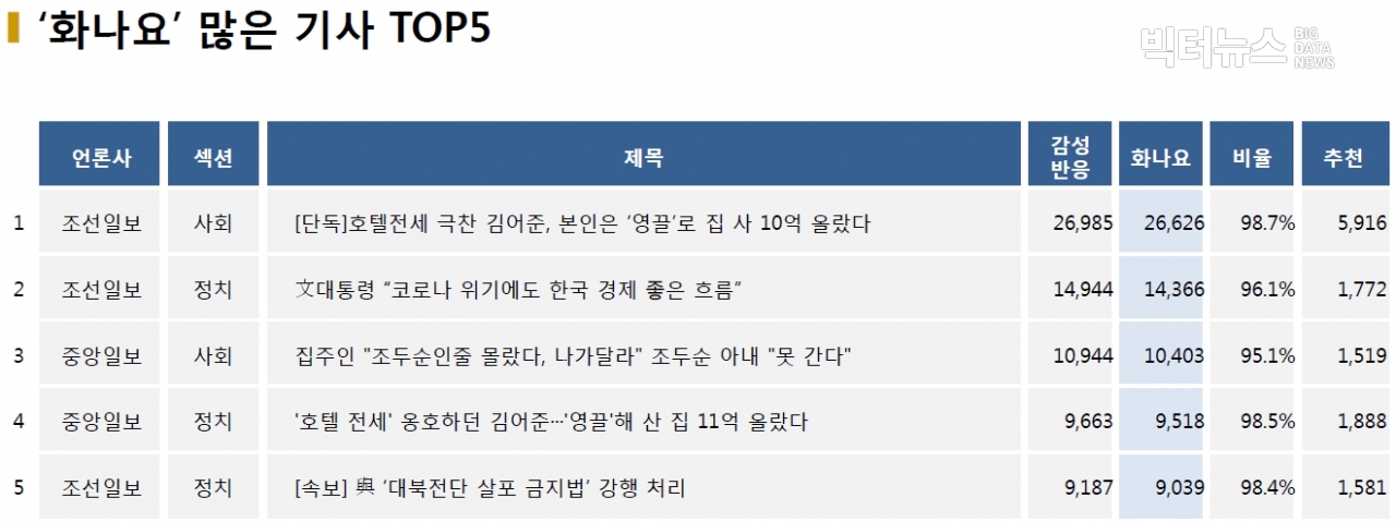 표=‘화나요’ 가장 많은 기사 TOP5(2020.12.14.)