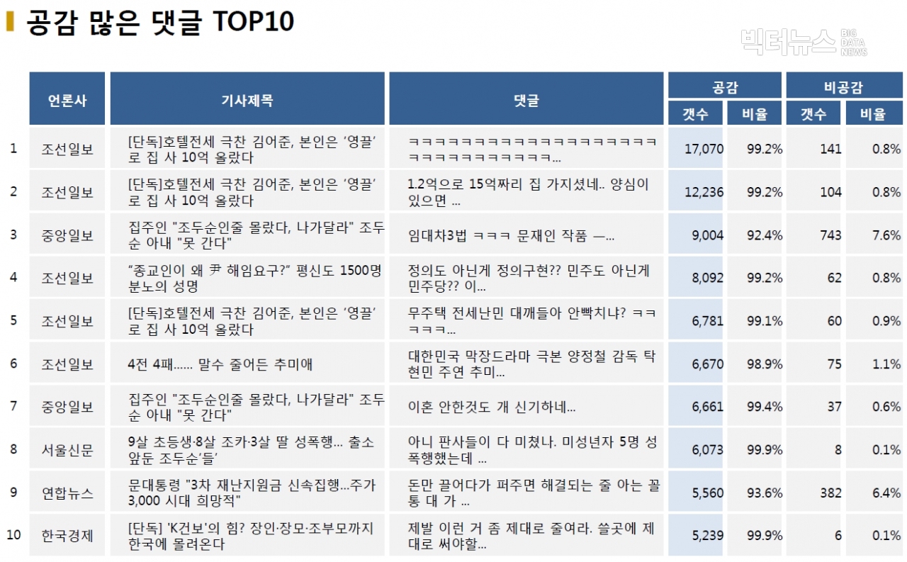 표=공감 많은 댓글 TOP10 (2020.12.14.)