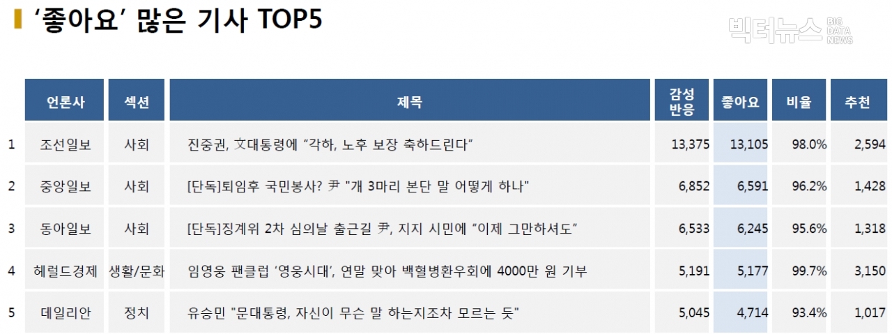 표=‘좋아요’ 가장 많은 기사 TOP5(2020.12.15.)