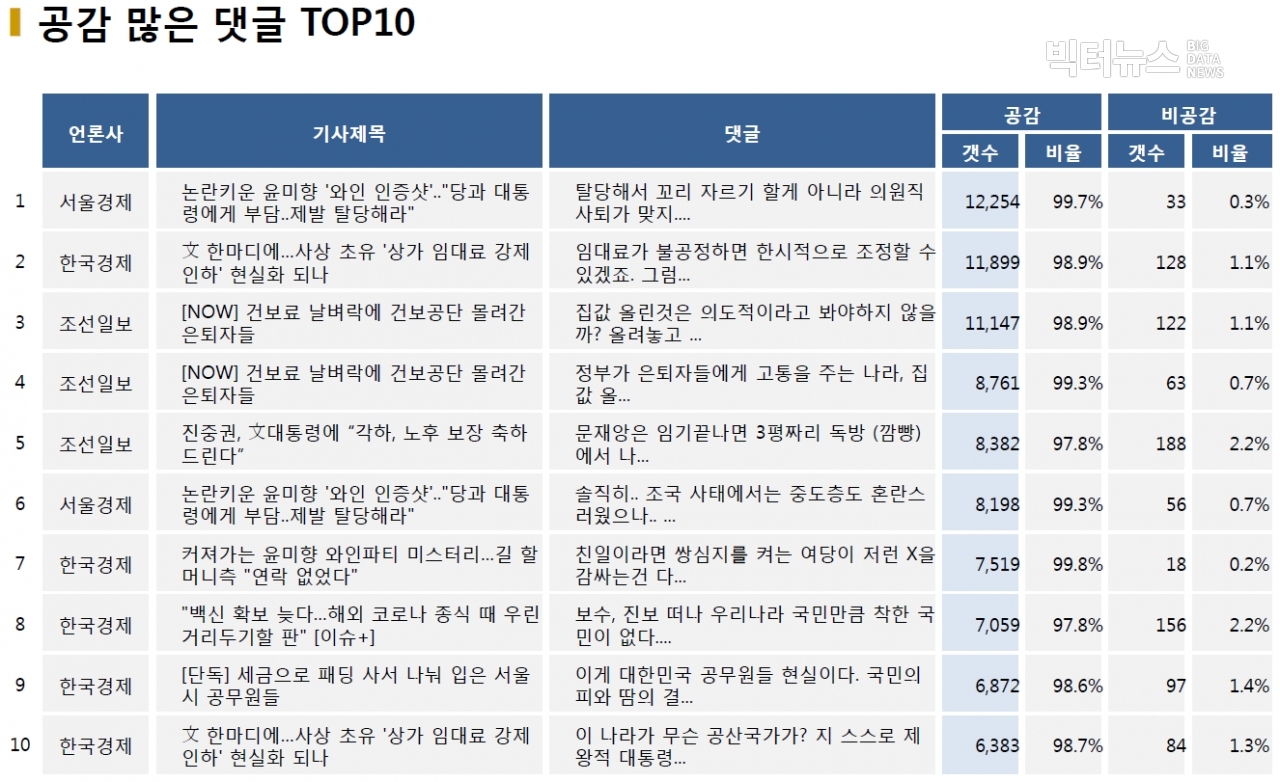 표=공감 많은 댓글 TOP10 (2020.12.15.)