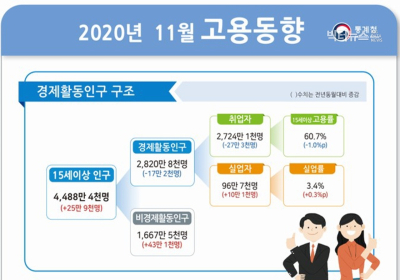 취업자 27만3000명 감소... 실업자는 전년 동월대비 11.7% 증가