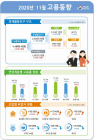 취업자 27만3000명 감소... 실업자는 전년 동월대비 11.7% 증가