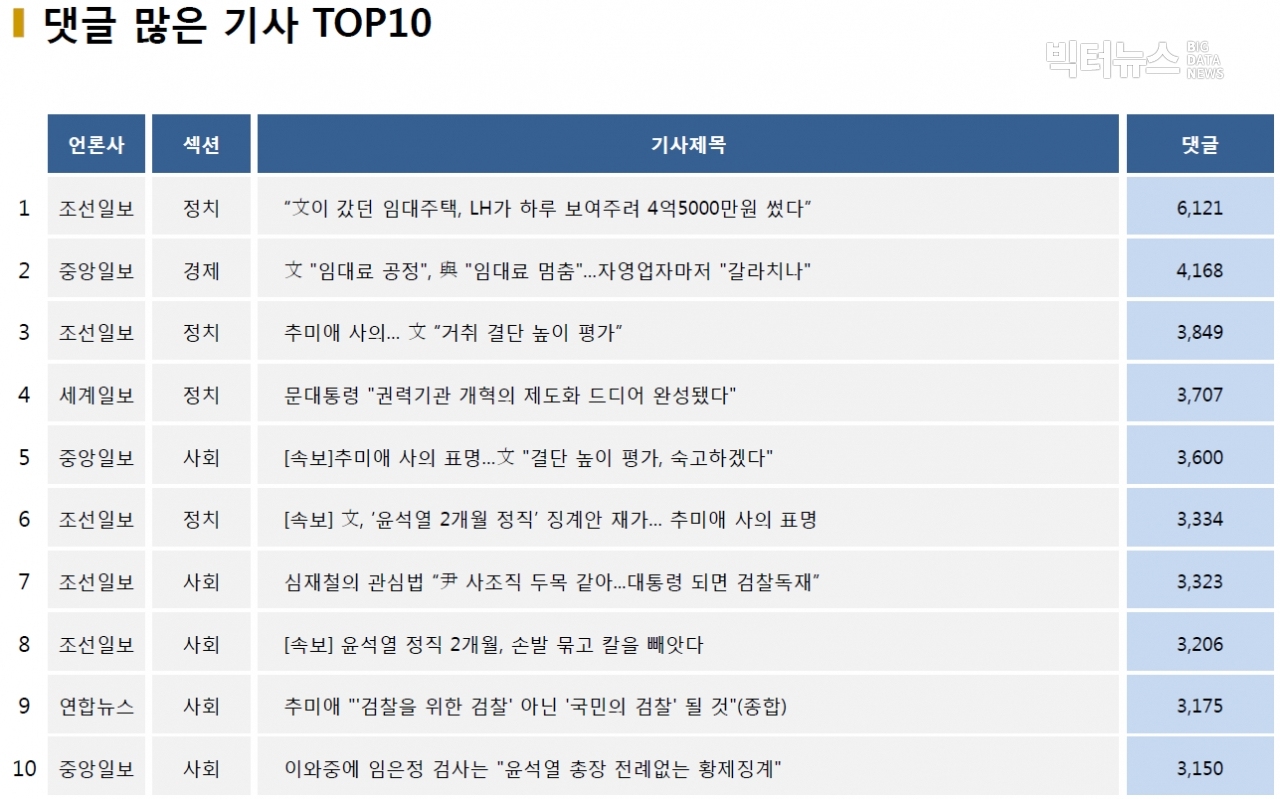 표=댓글 많은 기사 TOP10(2020.12.16.)