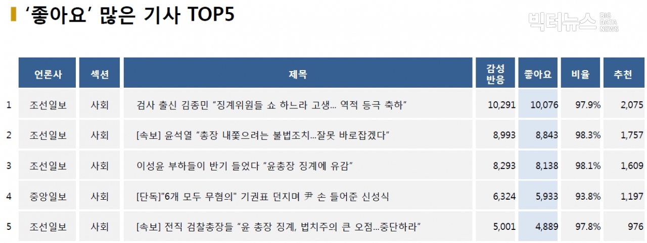 표=‘좋아요’ 가장 많은 기사 TOP5(2020.12.16.)