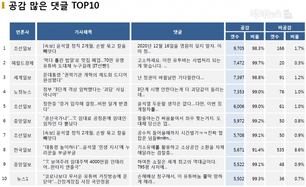 표=공감 많은 댓글 TOP10 (2020.12.16.)