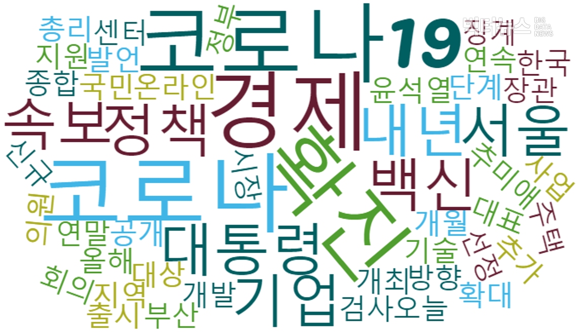 그림=네이버뉴스 이슈어 클라우드(2020.12.17.)?