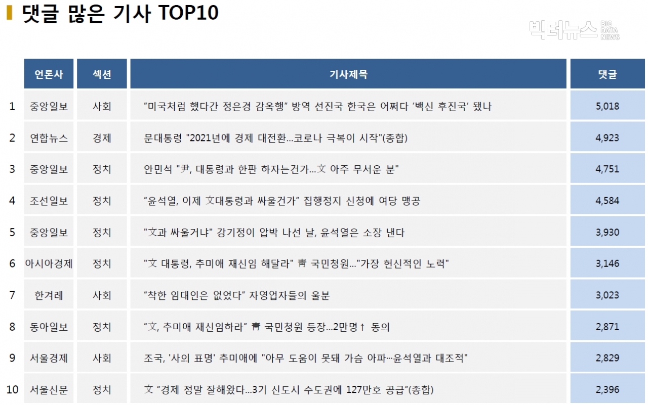 표=댓글 많은 기사 TOP10(2020.12.17.)