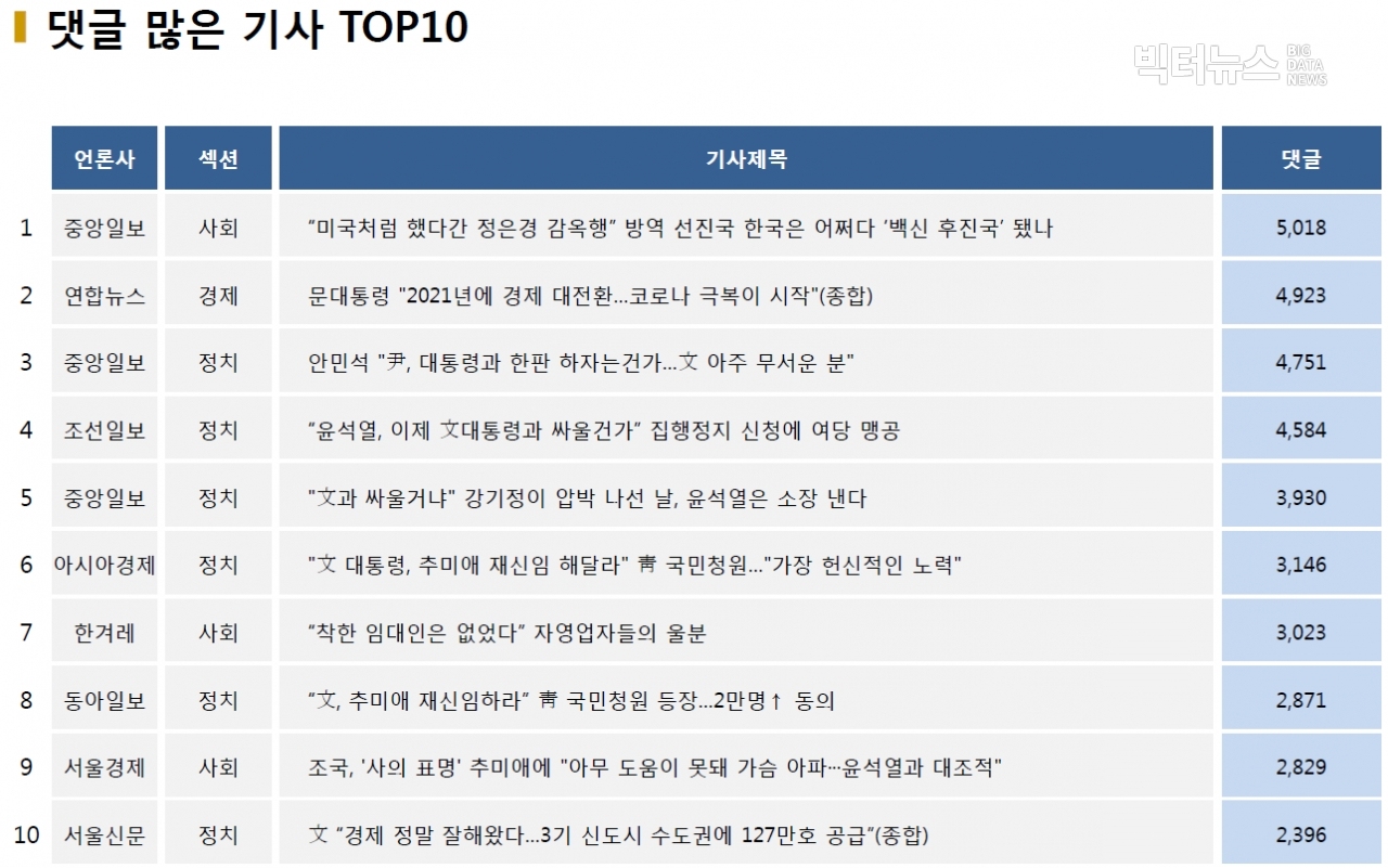 표=댓글 많은 기사 TOP10(2020.12.17.)