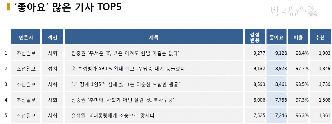 표=‘좋아요’ 가장 많은 기사 TOP5(2020.12.17.)