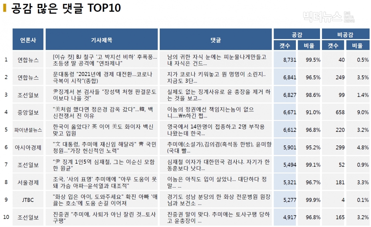 표=공감 많은 댓글 TOP10 (2020.12.17.)