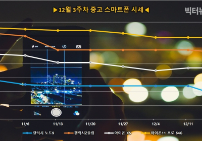 아이폰12 수요 감소, 중고폰 가격은 안정세...