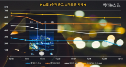 아이폰12 수요 감소, 중고폰 가격은 안정세...