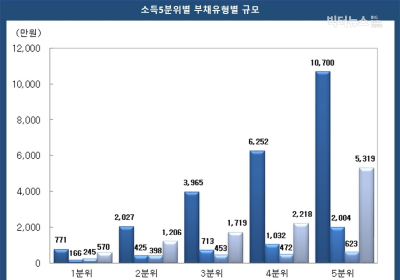 [통계N] 가구 평균자산 3.1%↑ VS 평균부채 4.4%↑