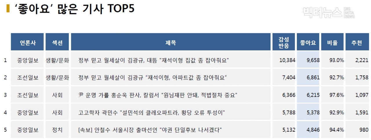 표=‘좋아요’ 가장 많은 기사 TOP5(2020.12.20.)