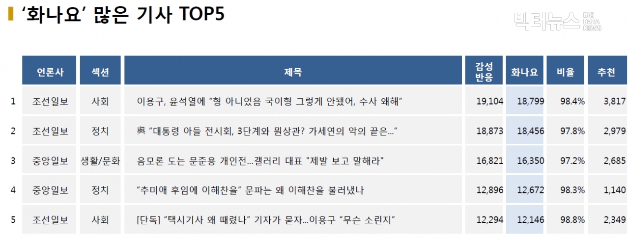 표=‘화나요’ 가장 많은 기사 TOP5(2020.12.20.)