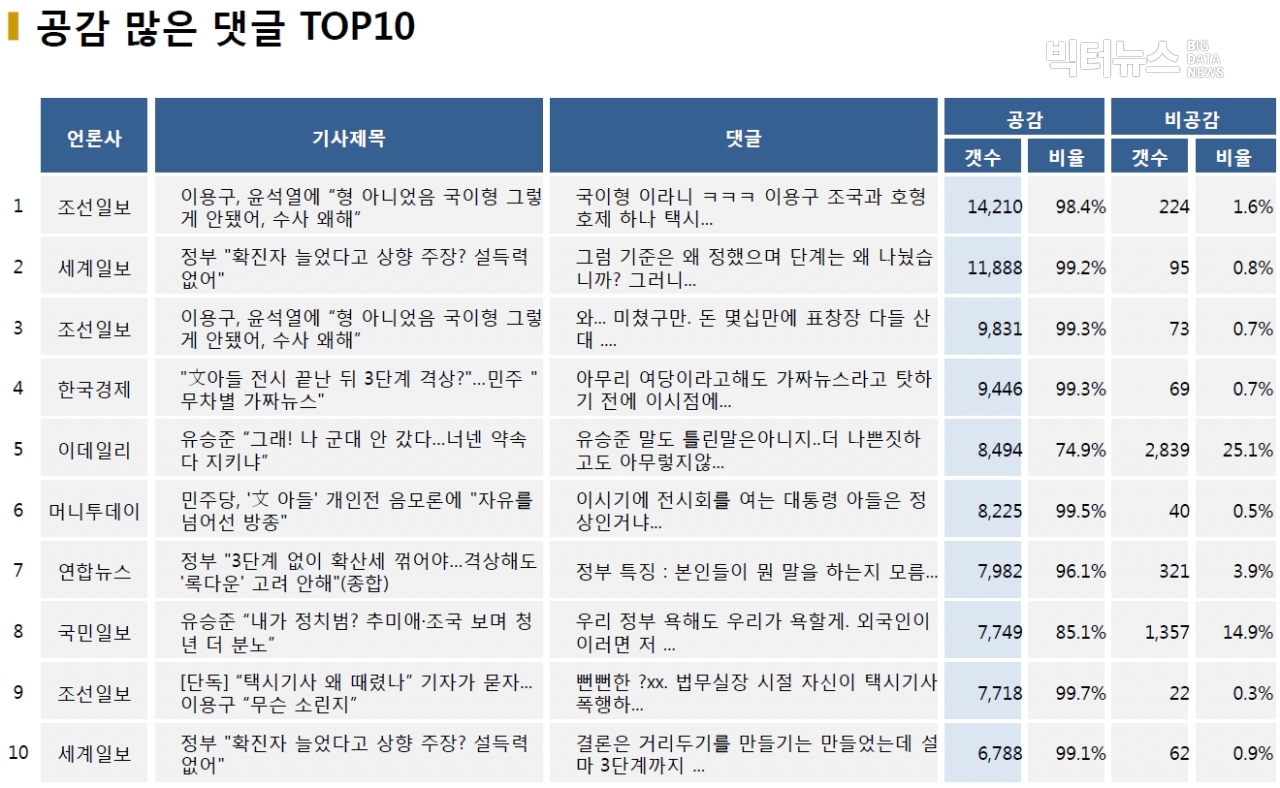 표=공감 많은 댓글 TOP10 (2020.12.20.)