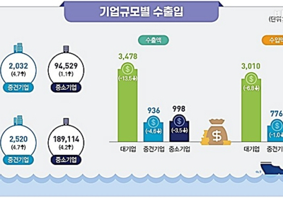 2019년 무역통계, 수출기업 1.2%↑ VS 수출액 10.3%↓