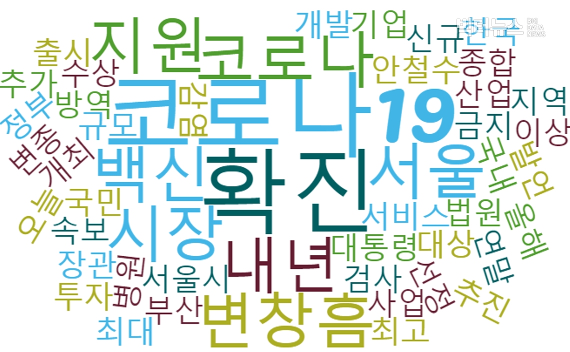 그림=네이버뉴스 이슈어 클라우드(2020.12.21.)?